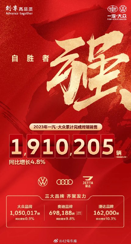 一汽-大众 2023 年年度终端销量为 1,910,205 辆，同比增长 4.8%。配图