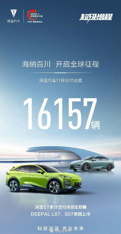 深蓝 11 月交付 16,157 辆。配图