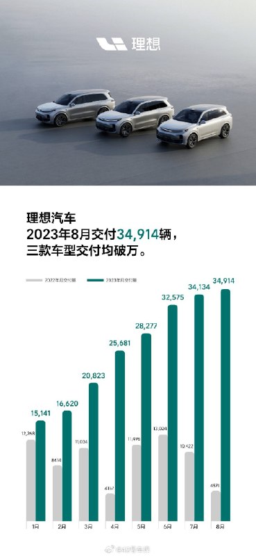 理想汽车 8 月交付量持续突破 3 万。配图