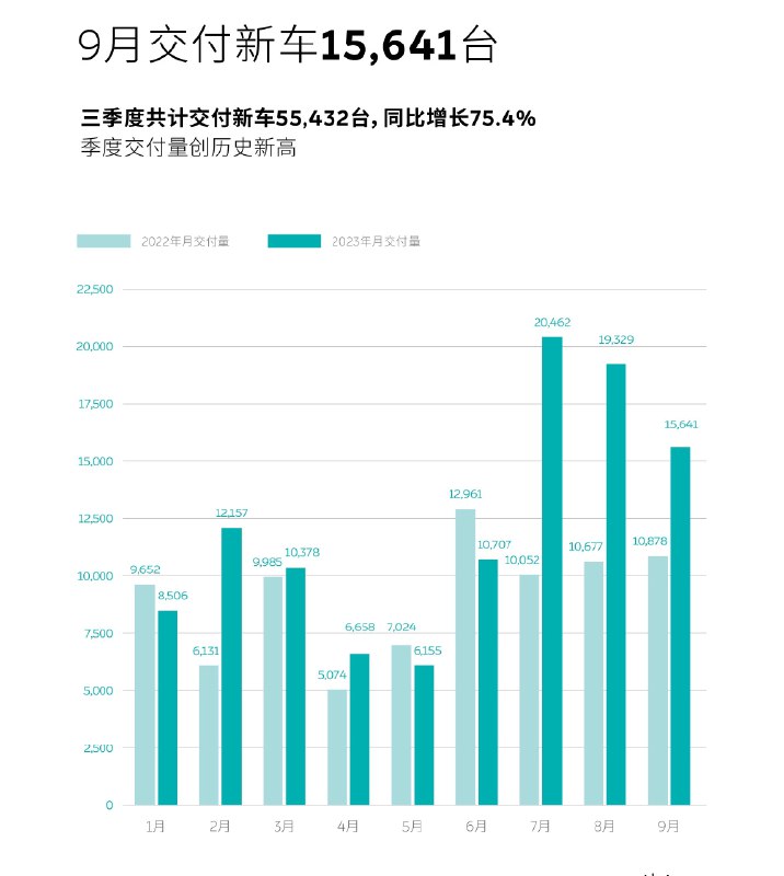 刚看到蔚来9月交付数据才15000多，第一感觉就是“咋这么拉”。配图