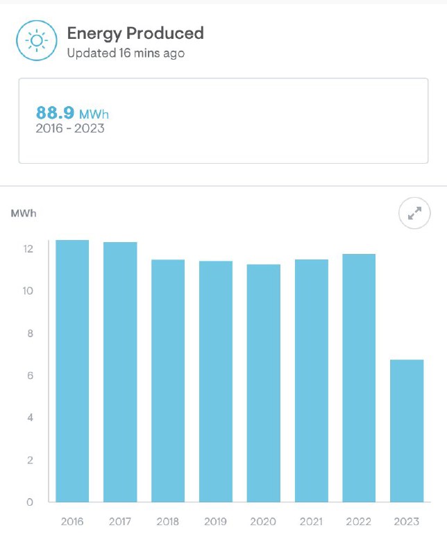 While electricity rates creep up higher in California, looks like 2023 is the last year of the 8-year ownership of solar system installed in Jan 2016 that is about to have fully paid for itself. Panel efficiency slightly decreased in year 3 & has stayed at that level ever since.… https://twitter.com/i/web/status/1682449950733647872 https://t.co/RBMOtKqRXw配图