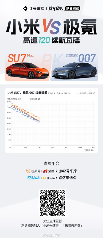 小米 SU7 VS 极氪 007 高速 120 续航测试，第 1 个 200 公里的数据跑出来了！配图