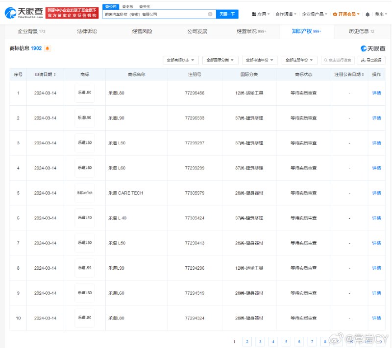 蔚来汽车科技（安徽）有限公司申请注册“乐道CareTech”“乐道L10”至“乐道L90”，以及“乐道L66”“乐道L77”“乐道L88”“乐道L99”商标，国际分类为运输工具、建筑修理、健身器材等，当前商标状态均为等待实质审查。配图
