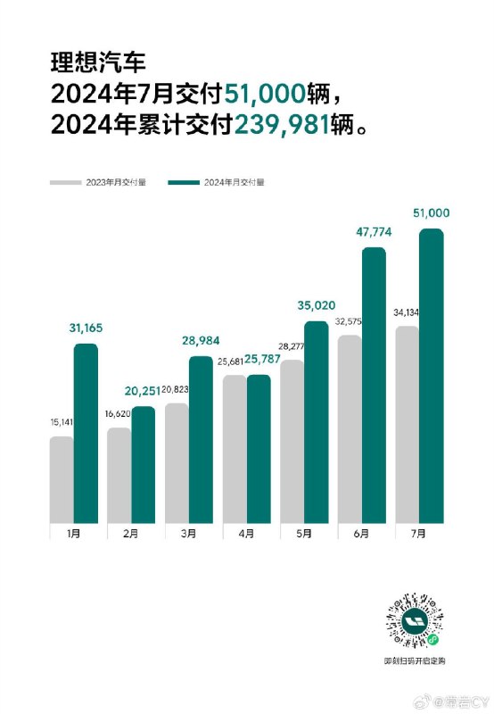 理想汽车7月交付新车51,000辆，创月交付量的历史新高。配图
