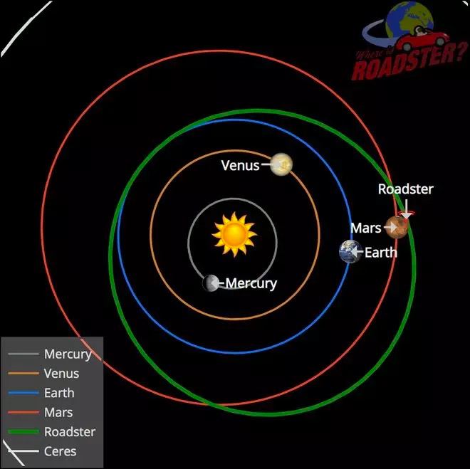 特斯拉太空跑车首次近距离接触火星，2047年将再接近地球配图