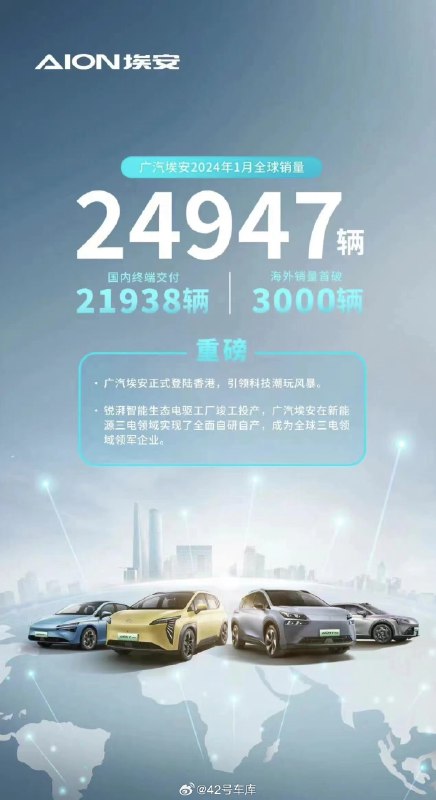 广汽埃安 1 月全球销量为 24,947 辆。配图