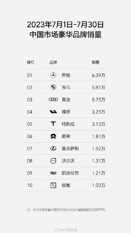 理想汽车公布 7 月 1 日- 7 月 30 日的销量数据。配图
