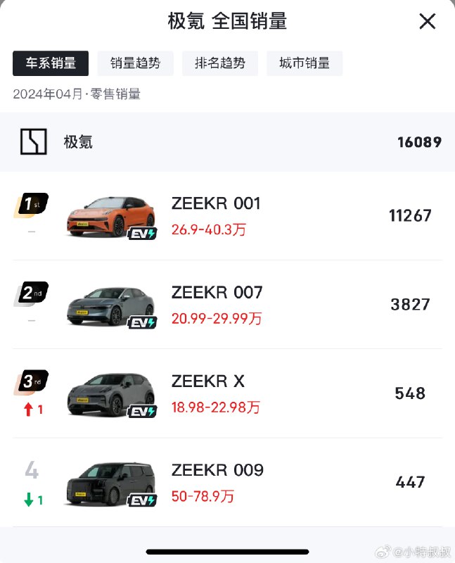 极氪4月份 16000多台的销量里，单单001就贡献了11000多台，是真的猛！配图
