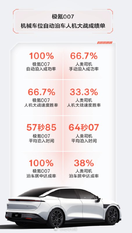 在極氪官方公眾號裏看到，極氪 007 自動泊入機械車位的平均時間為 57 秒 85，而人的平均泊入時間為 64 秒 07。配圖