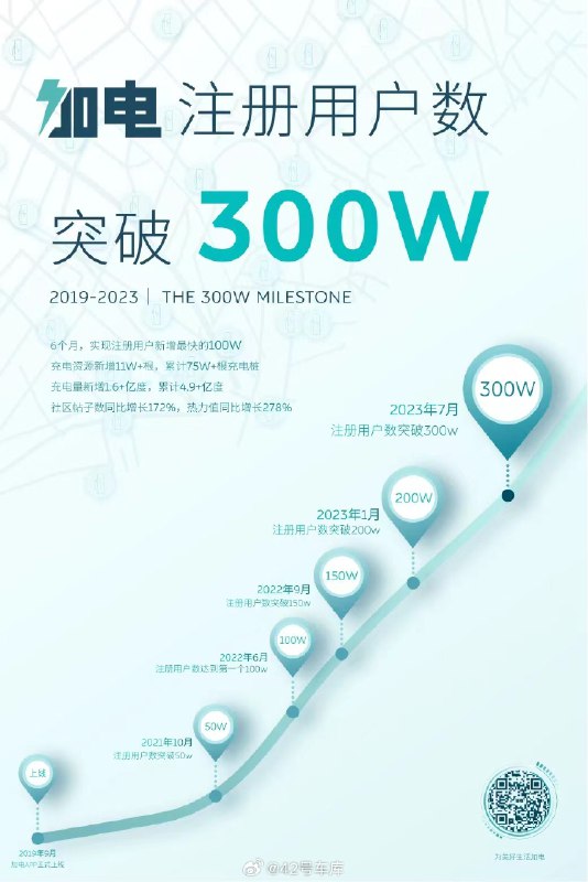 蔚来加电 APP 注册用户数突破 300 万。配图