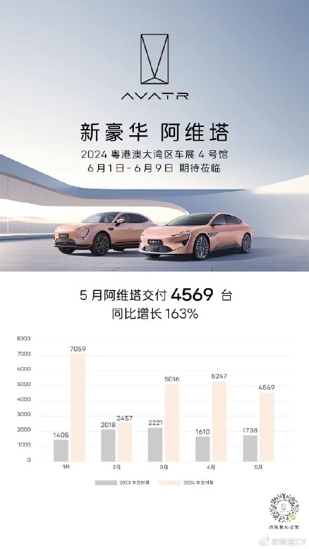 5 月阿維塔交付4569 台配圖