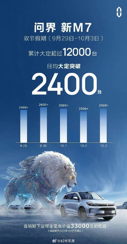 问界 M7 这个大订量属实有点夸张，后面订单量如果一直能按照这个趋势，岂不是直逼特斯拉的节奏？配图