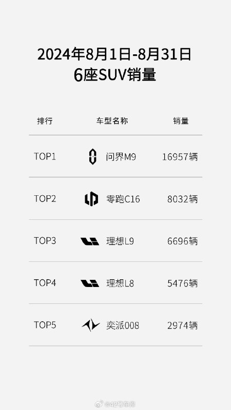 零跑发布了一份 8 月份的 6 座 SUV 销量榜单。配图