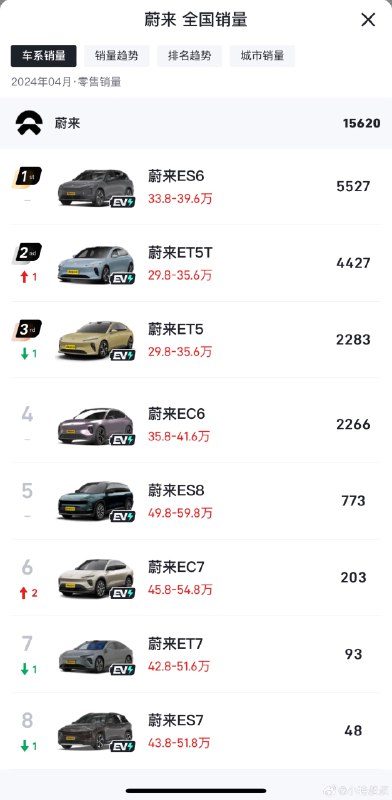嗯嗯，贴着正版EP Club 标的MEGA 可香了。开腻了，再开开ES8。美滋滋😄//@你是救兵们请来的逗比嘛:开你的破mega去吧 闲吃萝卜淡操心配图
