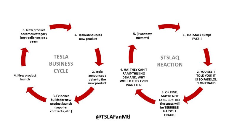 Good take on TSLAQ reaction to Tesla business cycle.配图