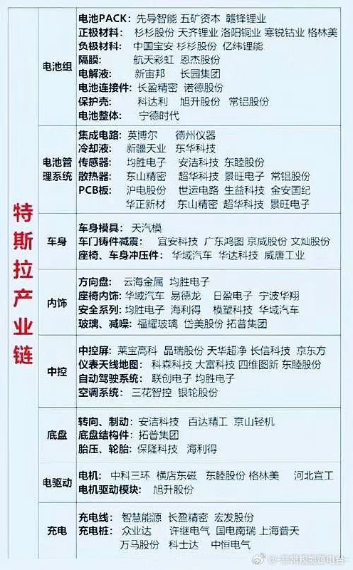 # of Tesla’s supplies in 🇨🇳 broken down by category:配图