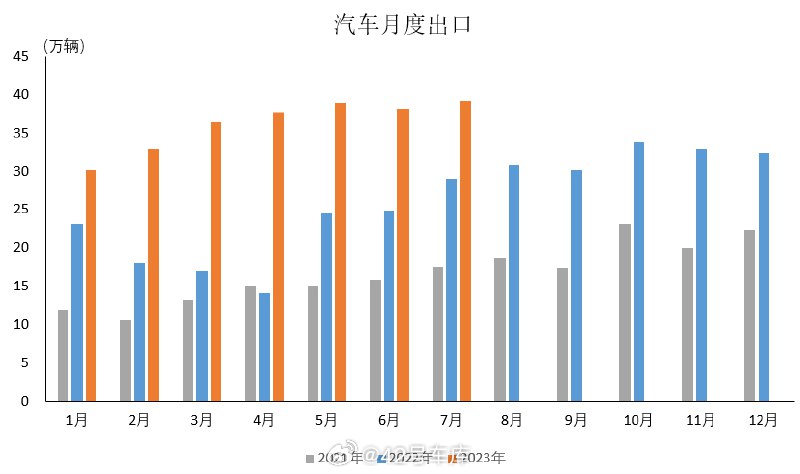 7 月新能源出口 10.1 万辆，环比增长 29.5%，同比增长 87%。配图