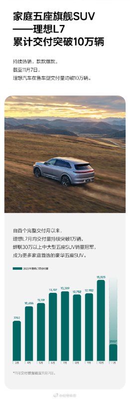 截至目前，理想 L7 交付已突破 100,000 辆。配图