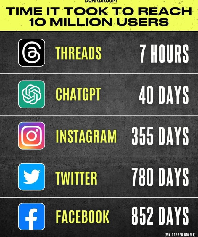 Everything is getting faster https://t.co/pVnOMpVkjA配圖