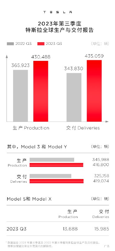 上一季，特斯拉堪比“煥新季”配圖