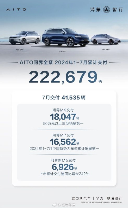 来看下问界 7 月份的交付量表现：配图