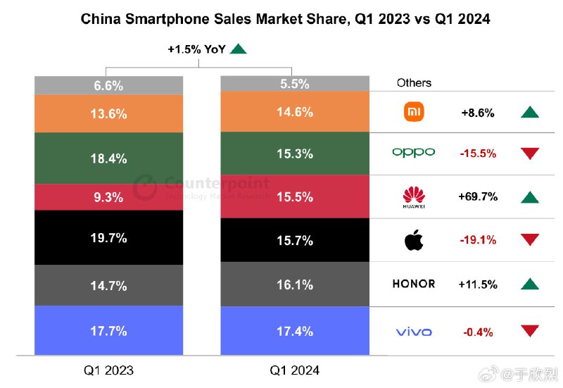 中国手机市场 2024 年 Q1 大赢家：华为和荣耀。配图
