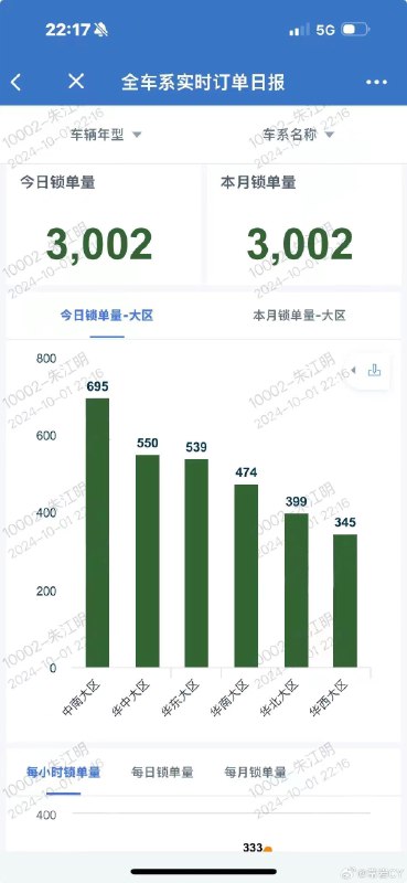 零跑在 10 月 1 日的单日锁单量超过 3000。配图