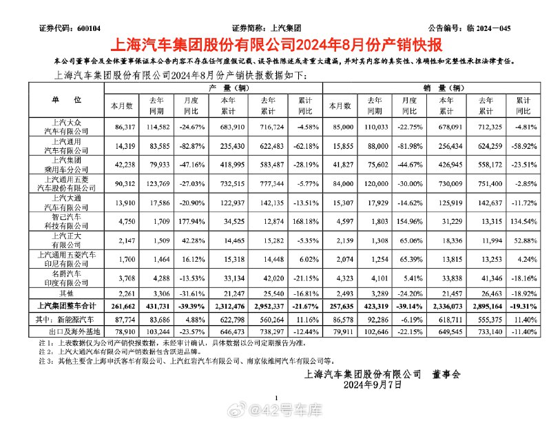 上汽集团今天发布了 8 月产销快报,整车销量同比下降 39.14%配图