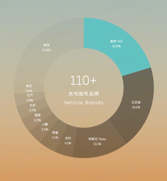 蔚来建设了那么多桩，都是哪些车在用？配图