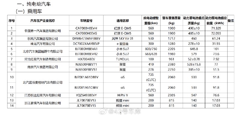 小米 SU7 等热门车型的续航信息出现在第 72 批免征购置税的新能源汽车目录中。配图