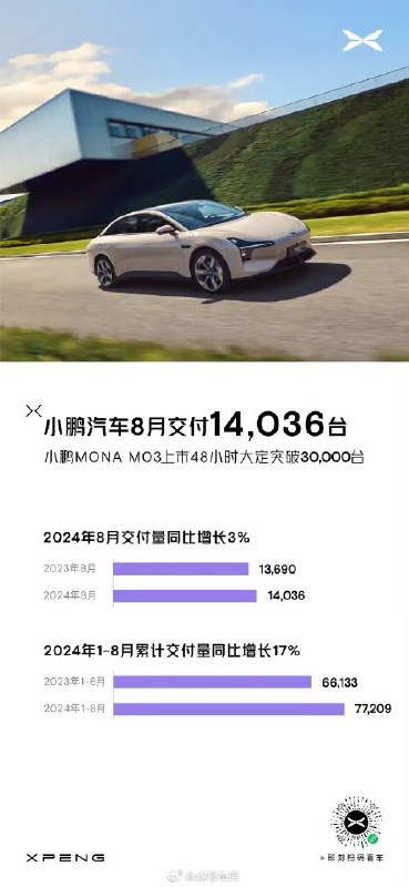 小鹏 8 月共交付 14,036 台。配图