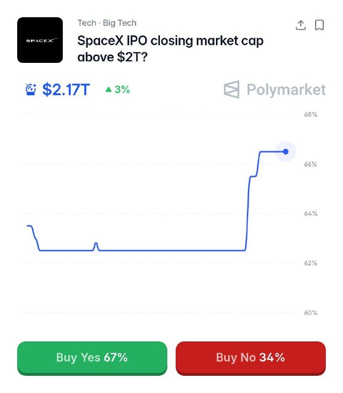 Polymarket 预测市场给出 SpaceX IPO 首日定价：收盘市值 2.17 万亿美元，首日涨幅 23%。配图