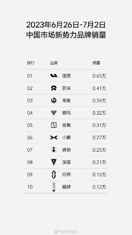 理想汽车 2023 年第 27 周（ 6 月 26 日- 7 月 2 日）销量出炉。配图