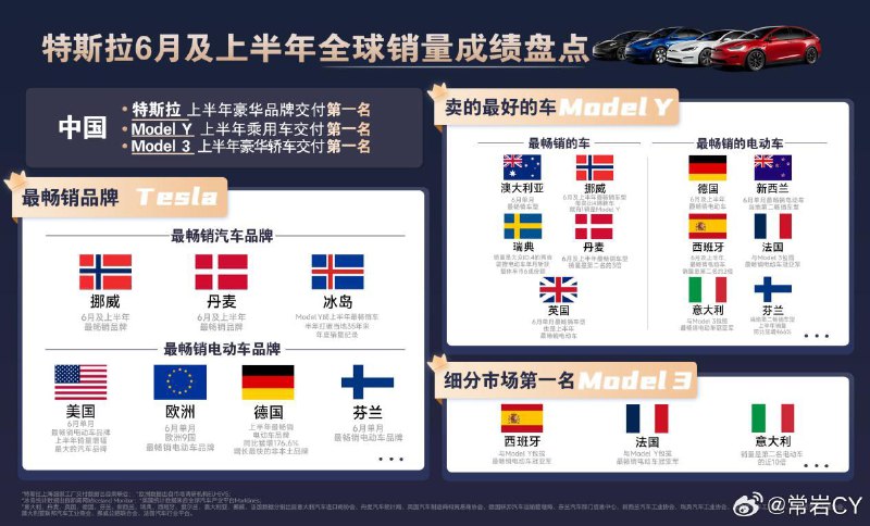 7月10日，乘联会数据显示，特斯拉上海超级工厂6月交付93,680辆，同比增幅18.72%。配图