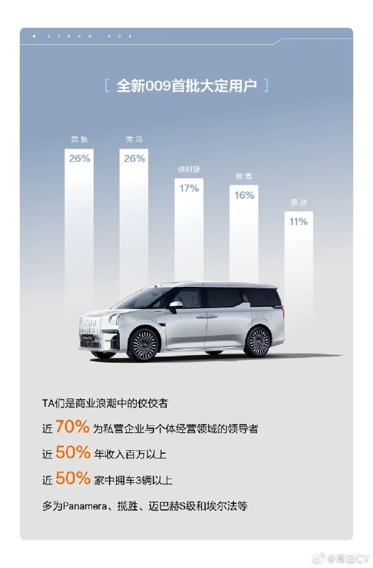 极氪公布了新 009 的大定用户画像。配图