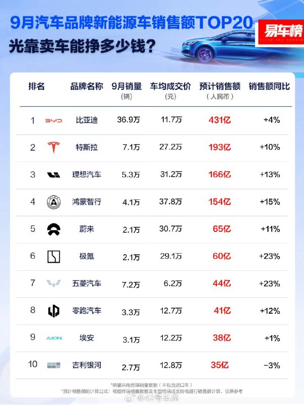 易车榜发布了 9 月汽车品牌新能源车销售额 TOP 20榜单。配图