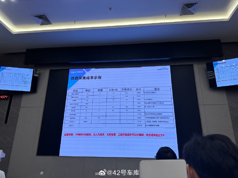 广汽官方表示进行一个 1.4 万公里的数据采集项目，成本会达到 21 万左右，而如果用网约车的话，综合成本会趋近于零。配图