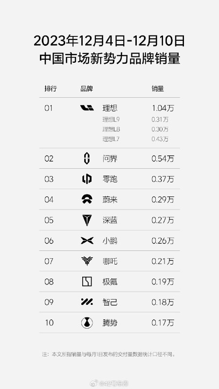 理想汽车发布 2023 年第 50 周（12.4 - 12.10）销量榜单。配图