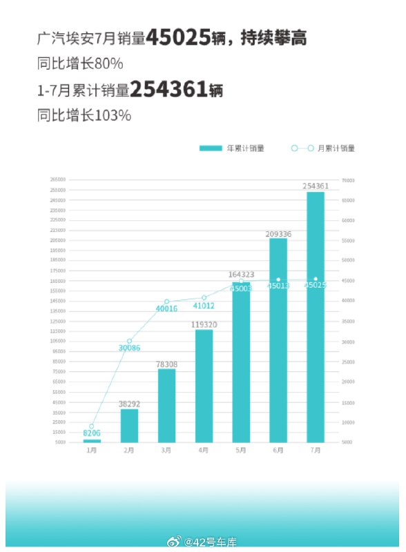 埃安 7 月销量出炉。配图