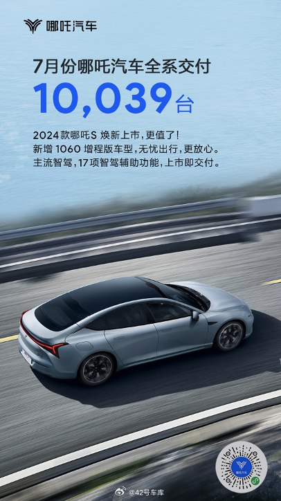 哪吒汽车 7 月销量交付 10,039 台，截止到 2023 年 7 月底，今年已累计交付 320,506 台。配图