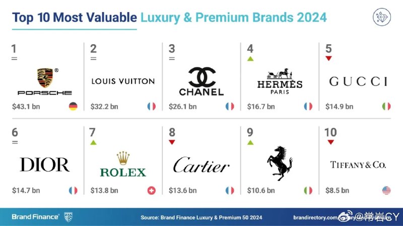 近日，保时捷在品牌金融 (Brand Finance) 最新发布的《2024 全球最具价值豪华与高端品牌 50 强报告》(Brand Finance Luxury & Premium 50 2024) 中荣登榜首。其凭借高达 431 亿美元的品牌价值，连续第七年蝉联排行榜首位。配图