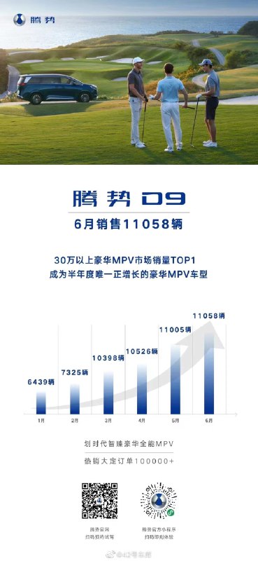 騰勢 D9 六月交付 11058 輛，由此成為 30 萬以上豪華 MPV 市場銷量第一名。配圖