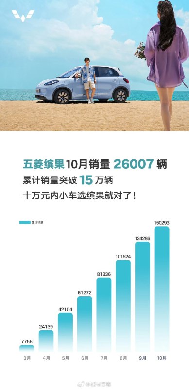 繽果 10 月銷量 26,007 台。配圖