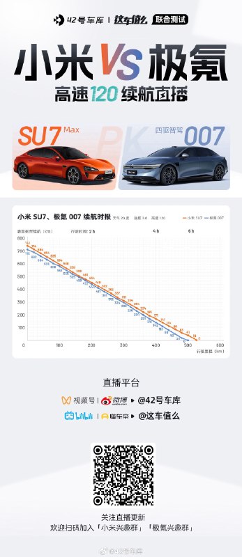 小米 SU7 VS 极氪 007 高速 120 续航测试！配图