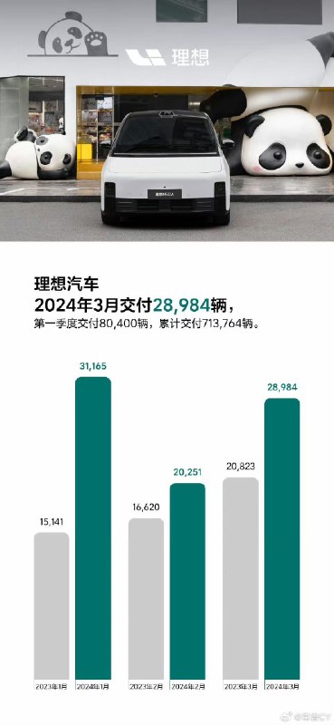 理想全系 3 月交付 28984 辆，紧随其后。配图