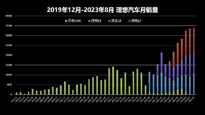 这篇文章讲得明白，“理想L7做对了什么？绝非五座版L8。”配图