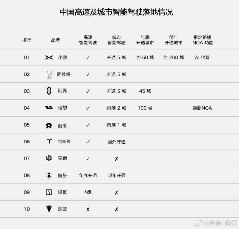 我吹特斯拉的时候，你们也这样说🤷 一刀不剪20多分钟都放出来了，人家啥水平还看不出来？//@上下都很平坦:他们给的实在太多了//@亮亮亮点_:特吹变鹏吹。有理有据//@小特叔叔:第一梯队 一目了然（今晚又是零接管到家[努力]配图