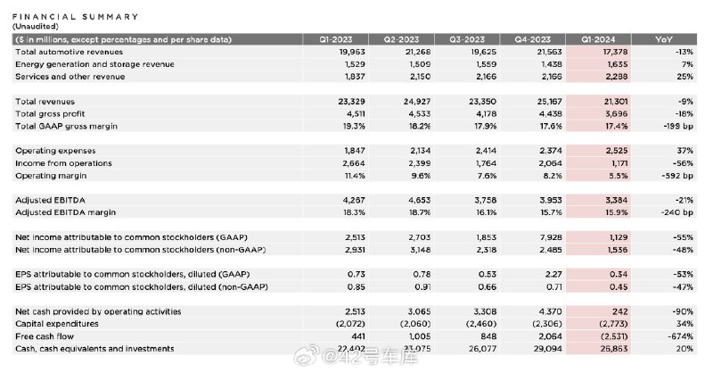 特斯拉发布2024 Q1 财报，毛利继续走低。配图