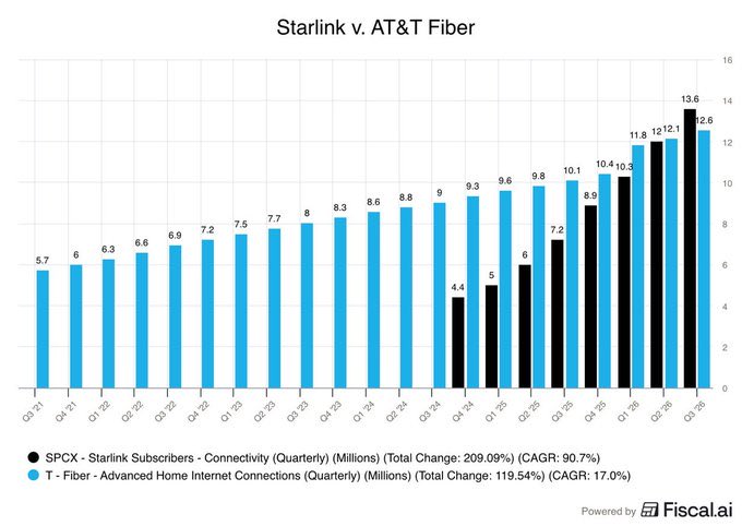 马斯克转发 SPCX100T 帖文：星链用户数超过 AT&T Fiber配图