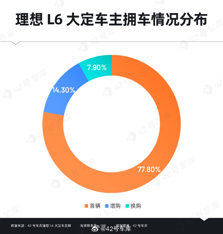 来看看理想 L6 大定车主的拥车情况：配图